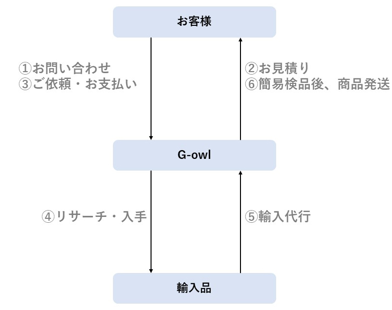 多角的な輸入コンサルティング